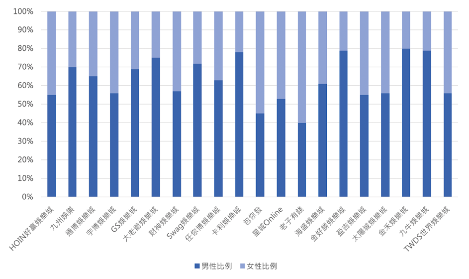 捕魚機推薦玩家年齡分佈