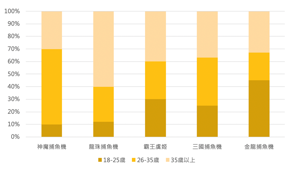 捕魚機推薦玩家年齡分佈