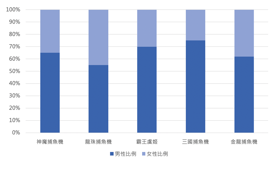 捕魚機推薦玩家年齡分佈